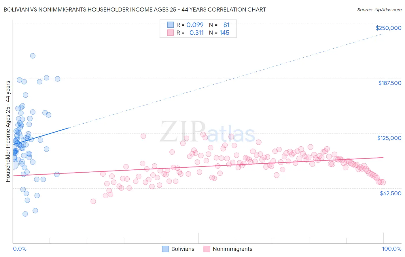 Bolivian vs Nonimmigrants Householder Income Ages 25 - 44 years