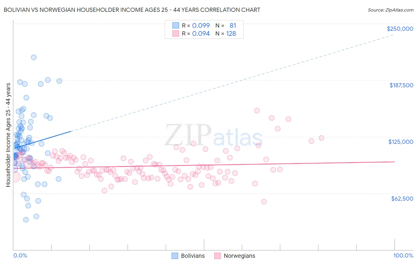 Bolivian vs Norwegian Householder Income Ages 25 - 44 years
