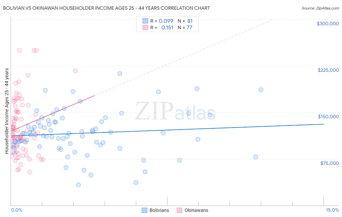 Bolivian vs Okinawan Householder Income Ages 25 - 44 years