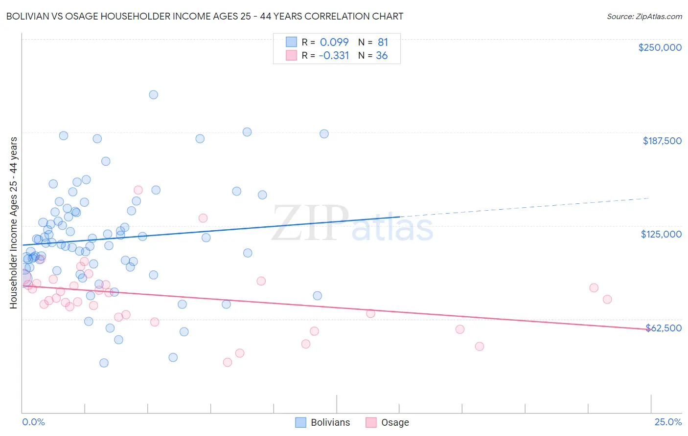 Bolivian vs Osage Householder Income Ages 25 - 44 years