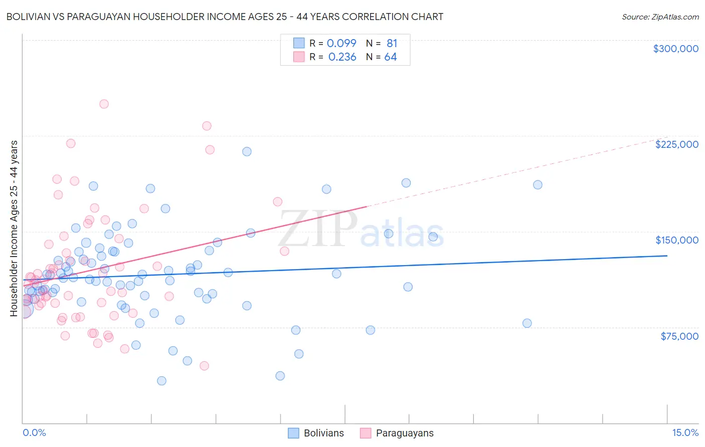 Bolivian vs Paraguayan Householder Income Ages 25 - 44 years