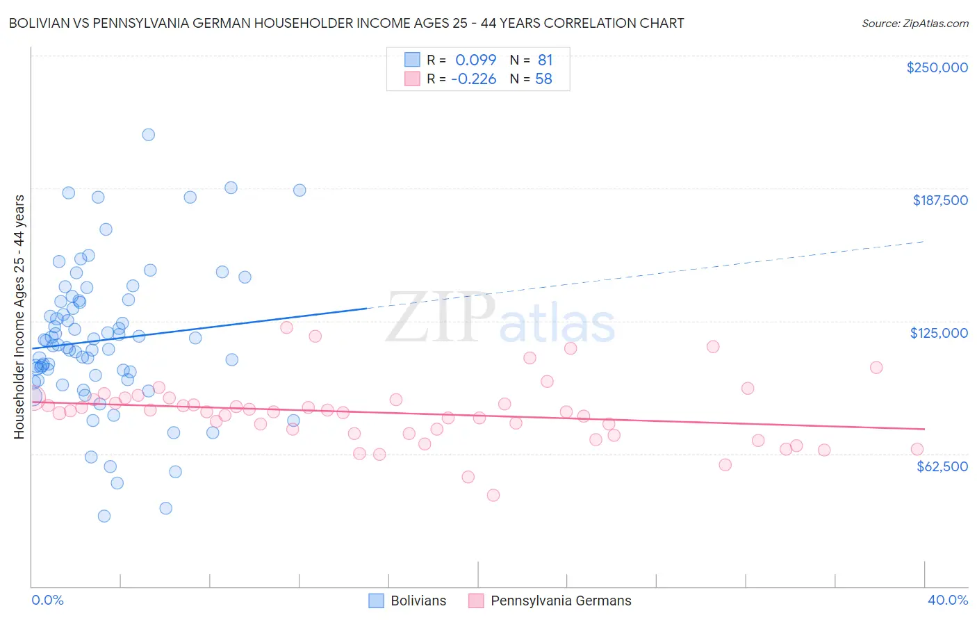 Bolivian vs Pennsylvania German Householder Income Ages 25 - 44 years
