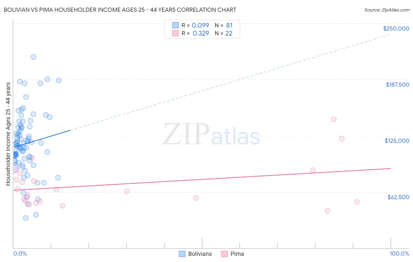 Bolivian vs Pima Householder Income Ages 25 - 44 years