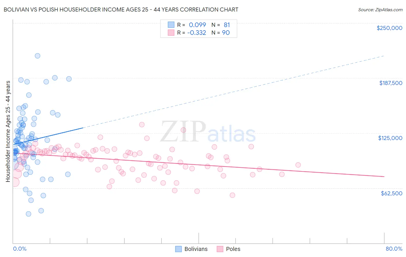 Bolivian vs Polish Householder Income Ages 25 - 44 years