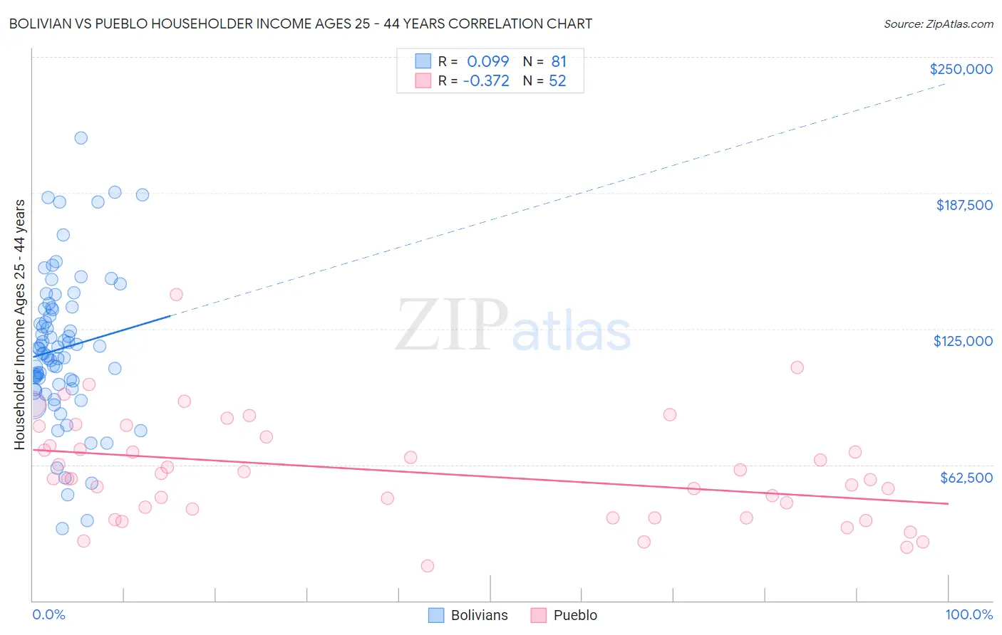 Bolivian vs Pueblo Householder Income Ages 25 - 44 years