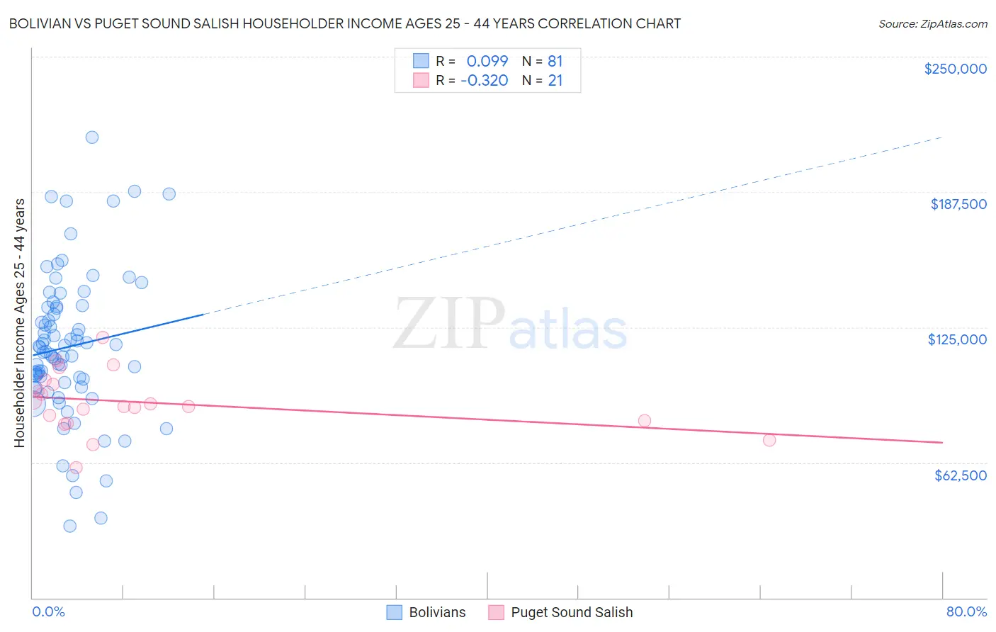 Bolivian vs Puget Sound Salish Householder Income Ages 25 - 44 years