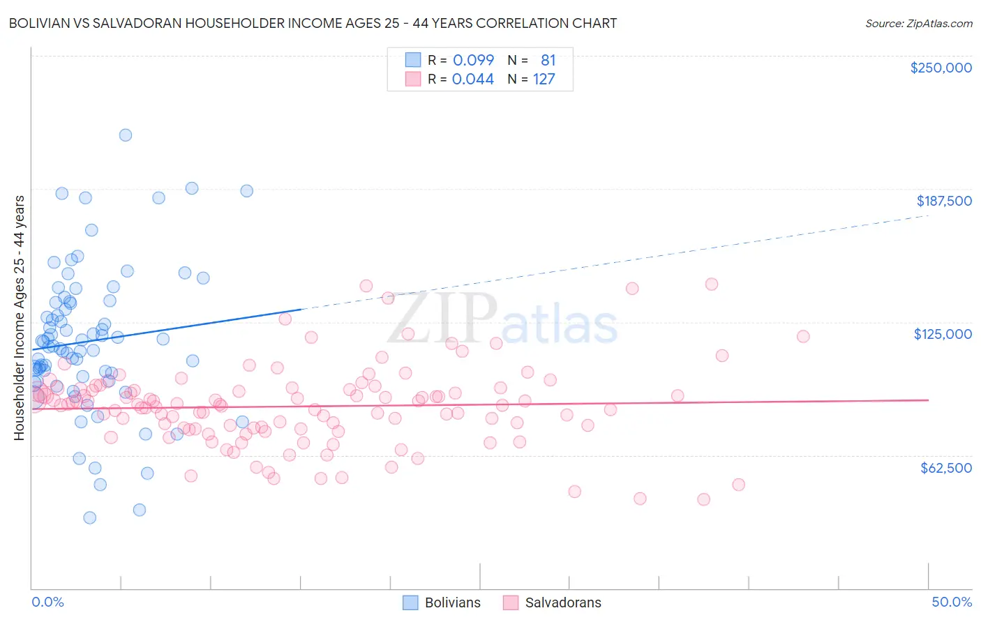 Bolivian vs Salvadoran Householder Income Ages 25 - 44 years