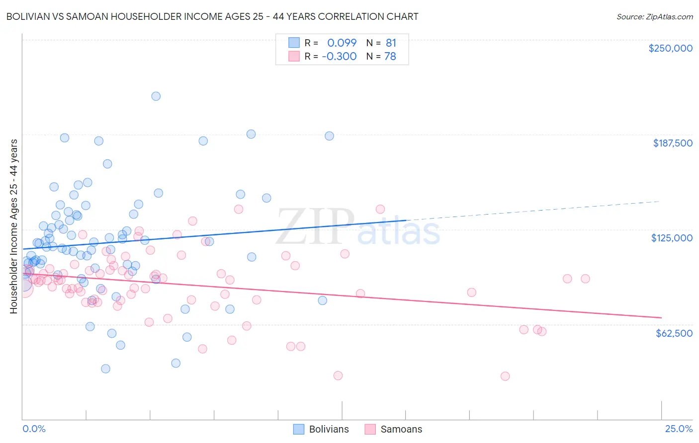 Bolivian vs Samoan Householder Income Ages 25 - 44 years