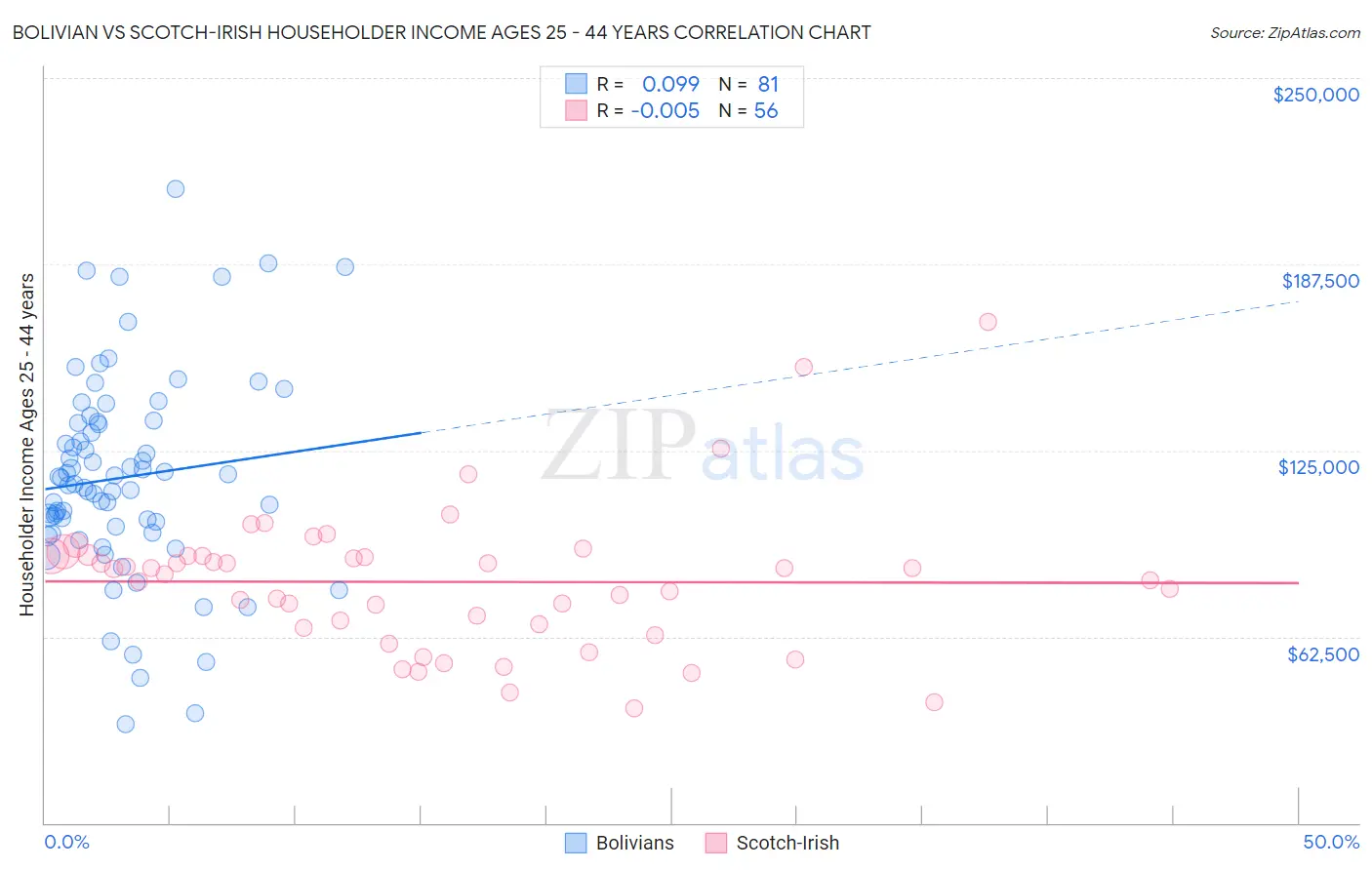 Bolivian vs Scotch-Irish Householder Income Ages 25 - 44 years