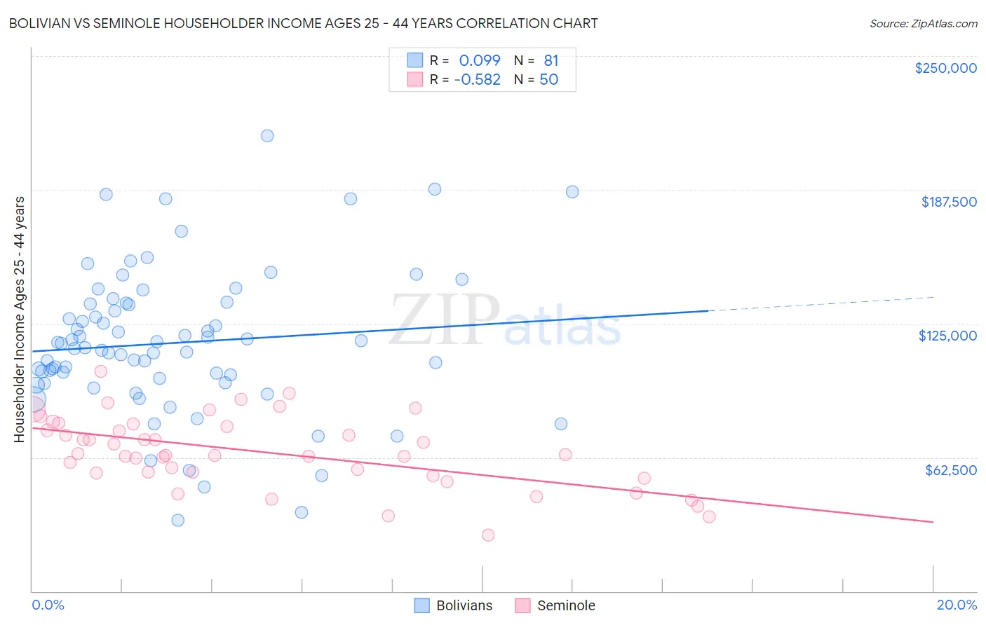 Bolivian vs Seminole Householder Income Ages 25 - 44 years