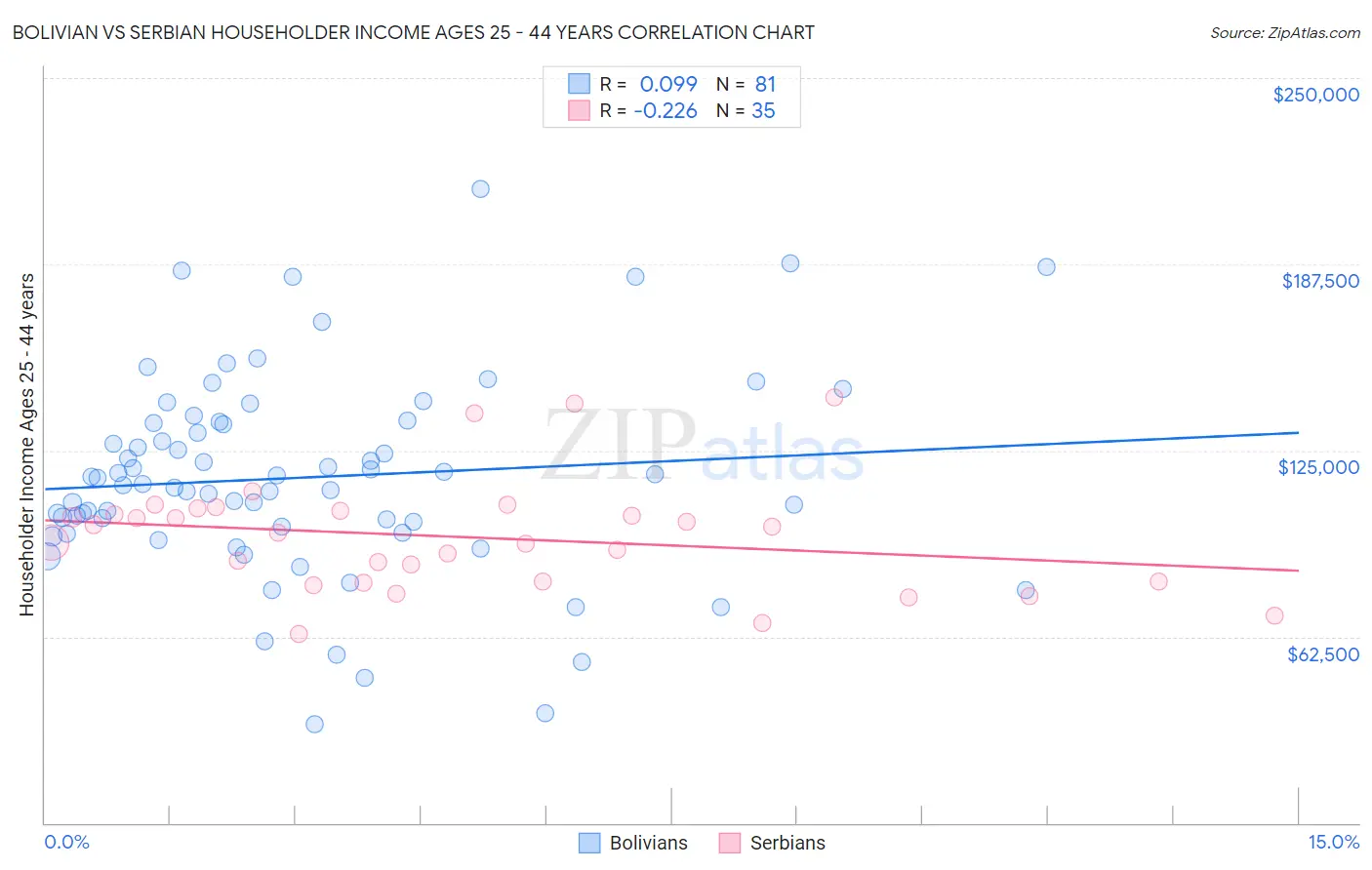 Bolivian vs Serbian Householder Income Ages 25 - 44 years