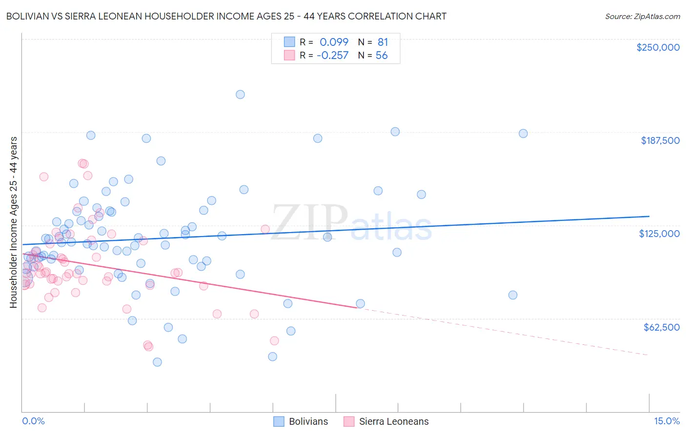 Bolivian vs Sierra Leonean Householder Income Ages 25 - 44 years