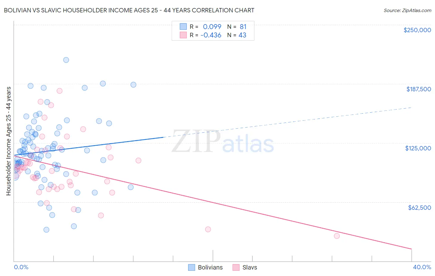 Bolivian vs Slavic Householder Income Ages 25 - 44 years