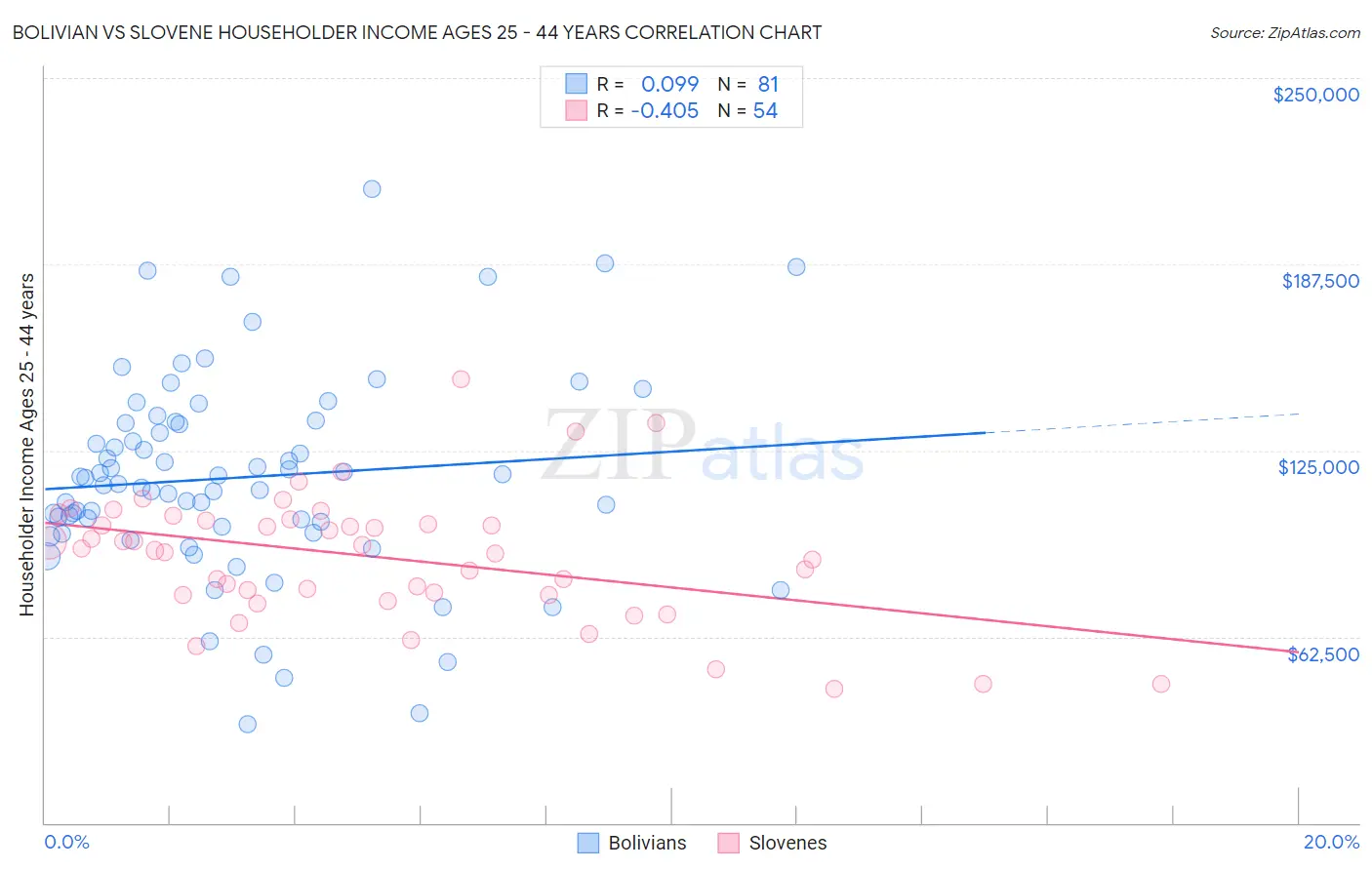 Bolivian vs Slovene Householder Income Ages 25 - 44 years