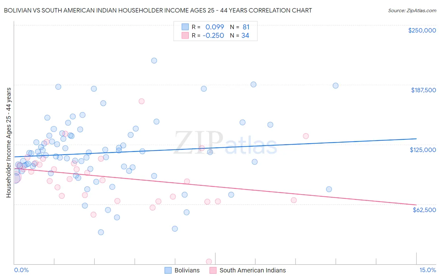 Bolivian vs South American Indian Householder Income Ages 25 - 44 years