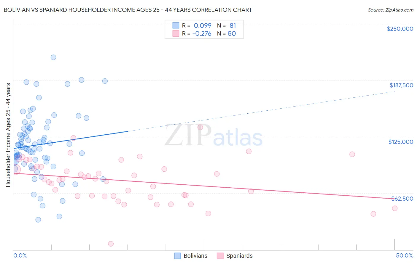 Bolivian vs Spaniard Householder Income Ages 25 - 44 years