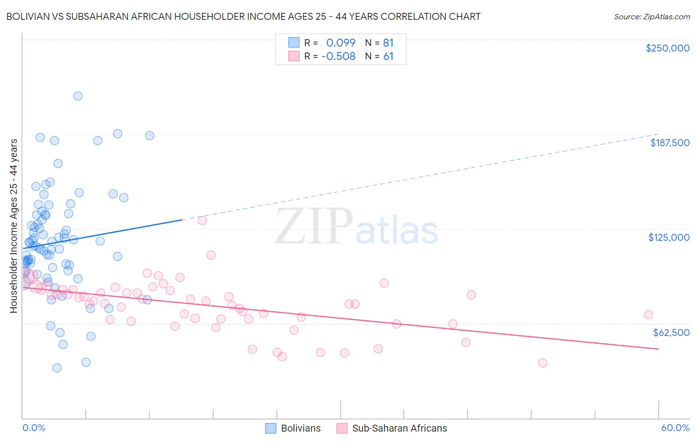 Bolivian vs Subsaharan African Householder Income Ages 25 - 44 years
