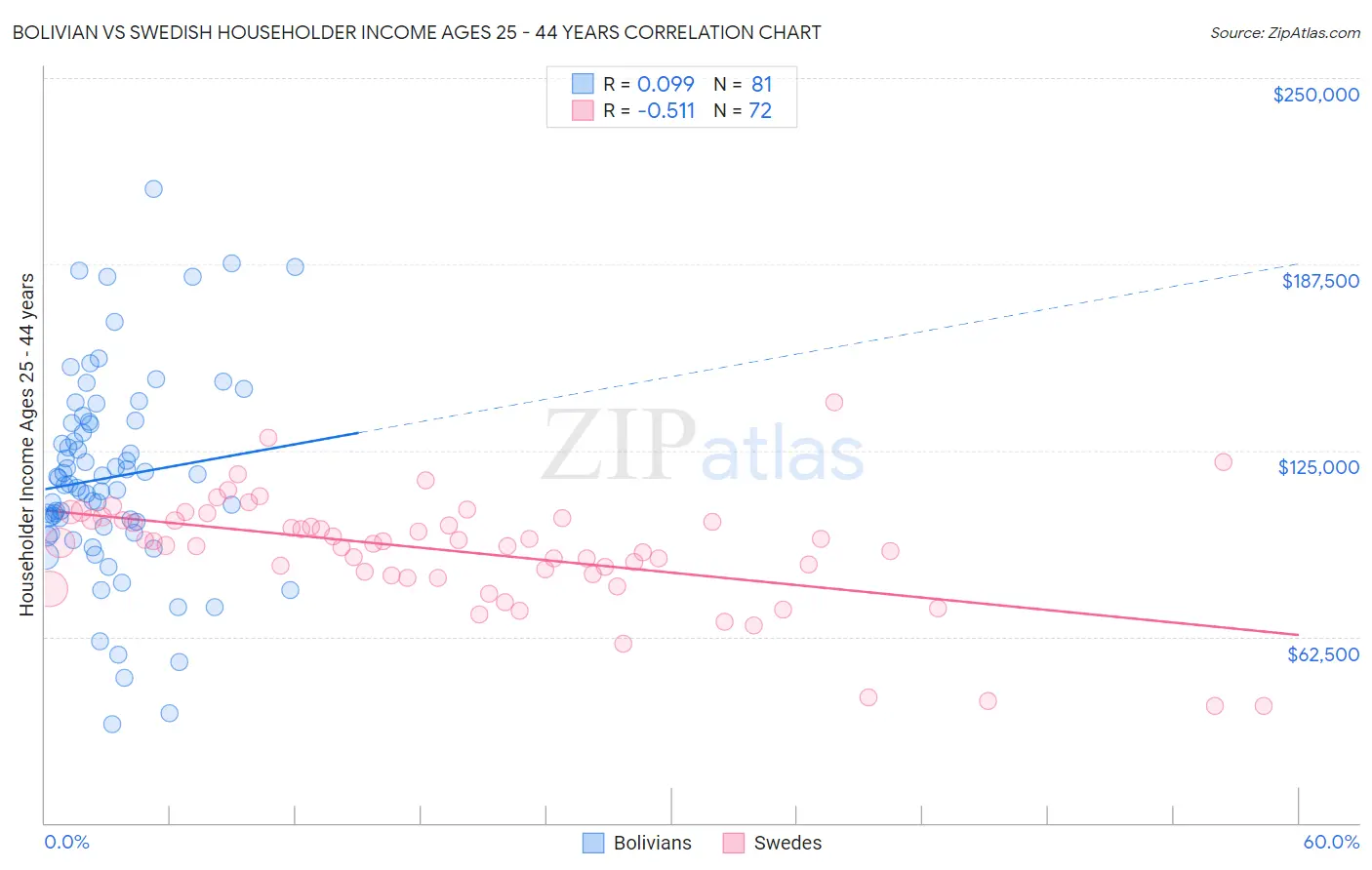 Bolivian vs Swedish Householder Income Ages 25 - 44 years