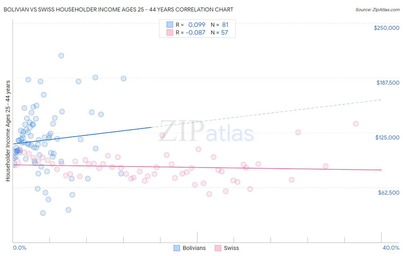 Bolivian vs Swiss Householder Income Ages 25 - 44 years