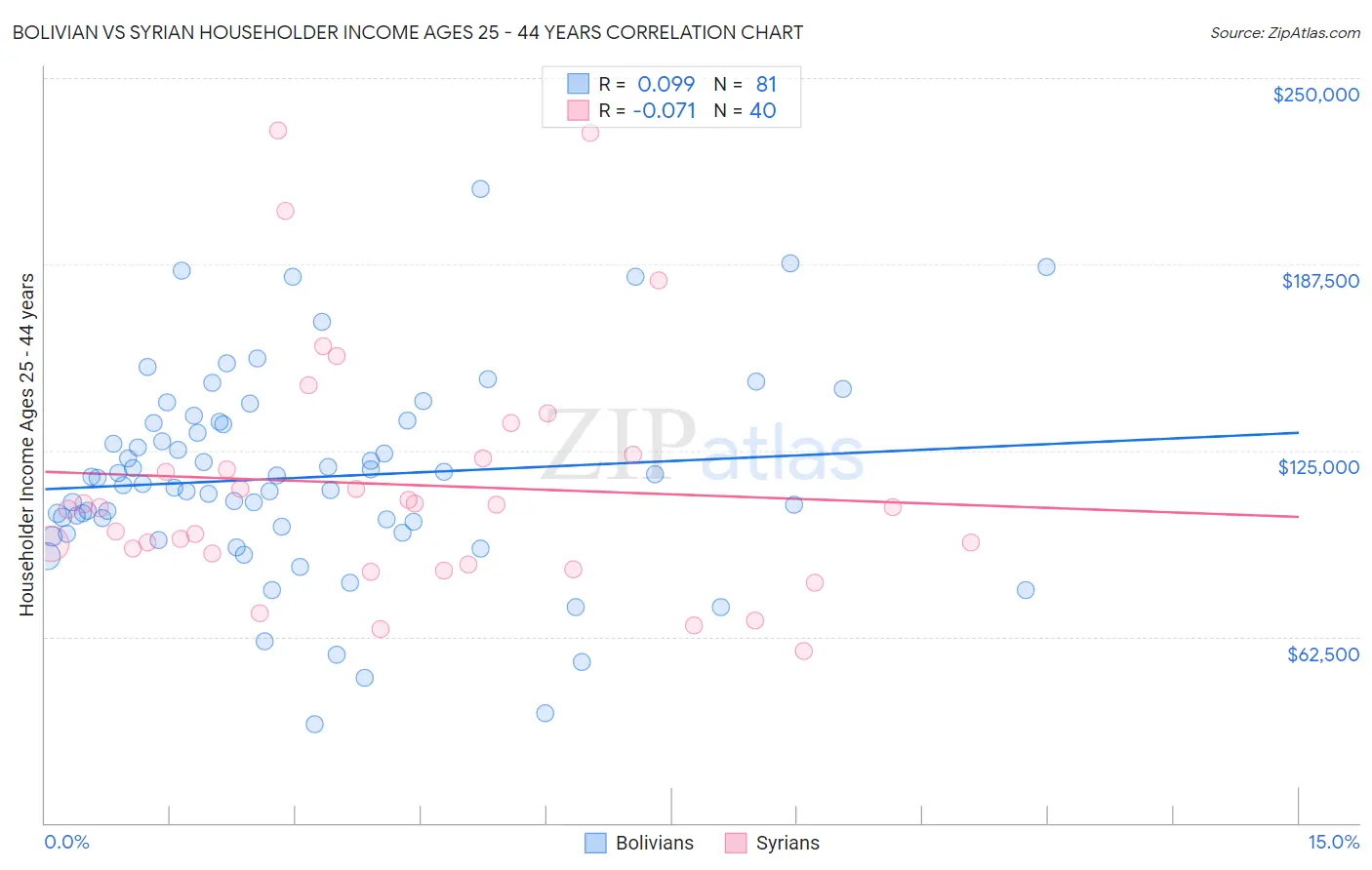 Bolivian vs Syrian Householder Income Ages 25 - 44 years