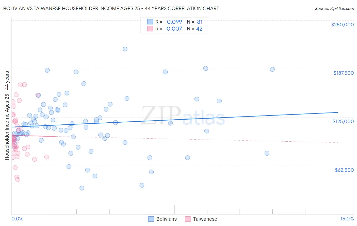 Bolivian vs Taiwanese Householder Income Ages 25 - 44 years