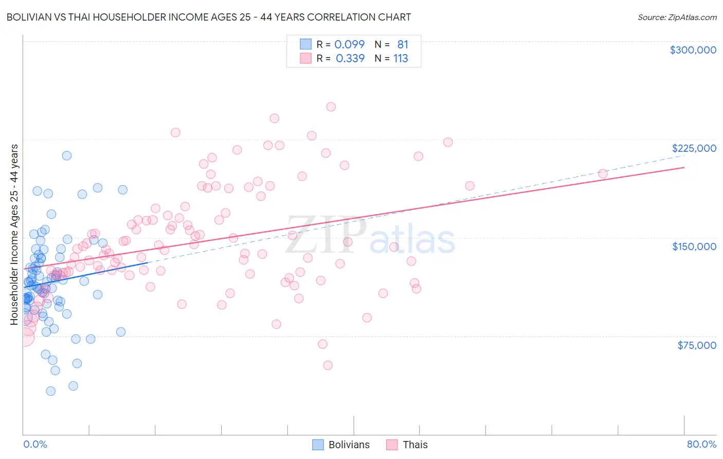 Bolivian vs Thai Householder Income Ages 25 - 44 years