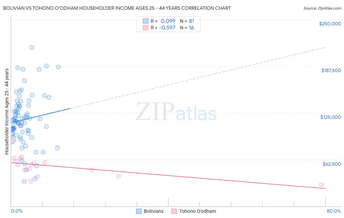 Bolivian vs Tohono O'odham Householder Income Ages 25 - 44 years