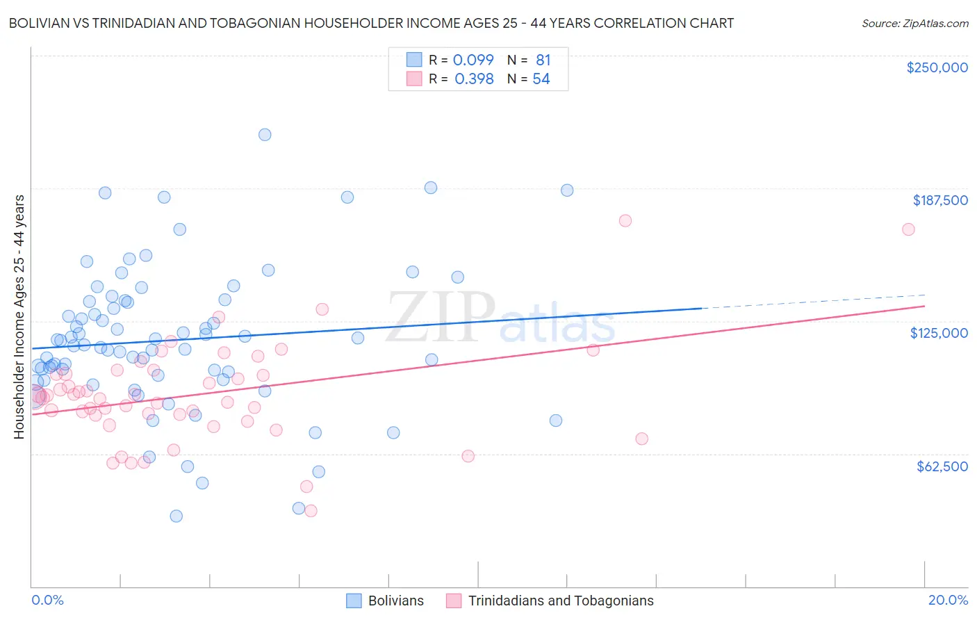 Bolivian vs Trinidadian and Tobagonian Householder Income Ages 25 - 44 years