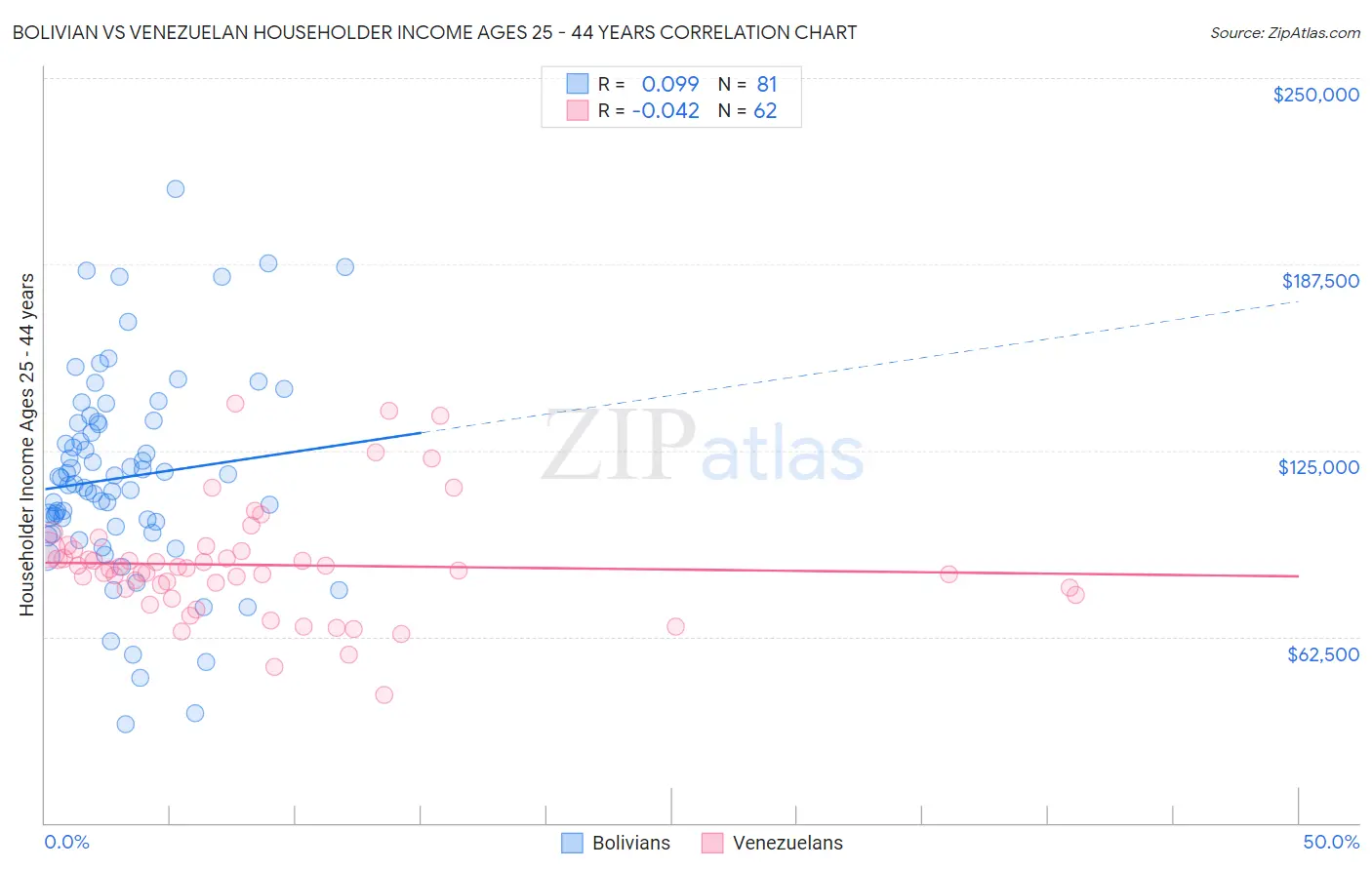 Bolivian vs Venezuelan Householder Income Ages 25 - 44 years