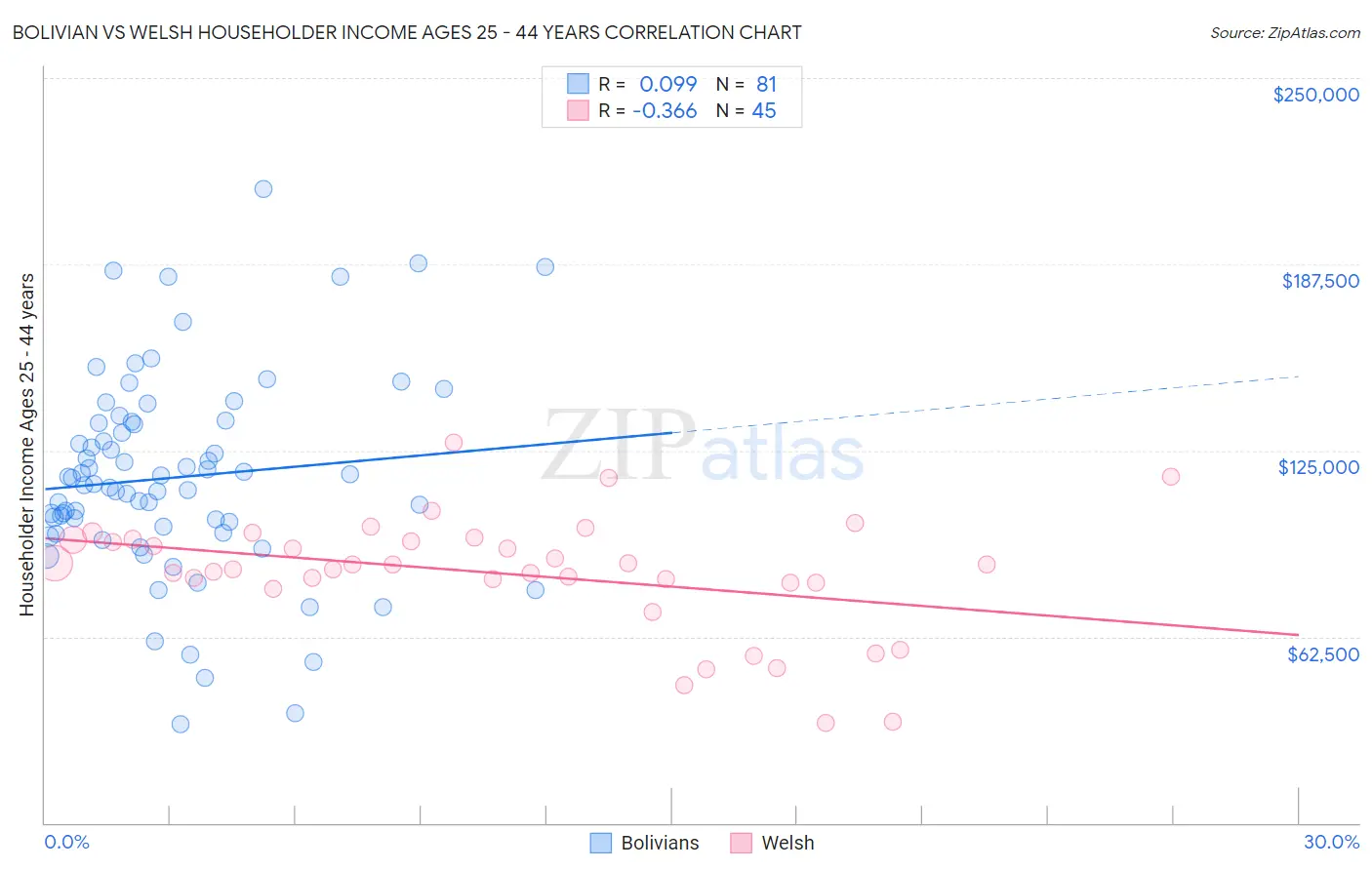 Bolivian vs Welsh Householder Income Ages 25 - 44 years