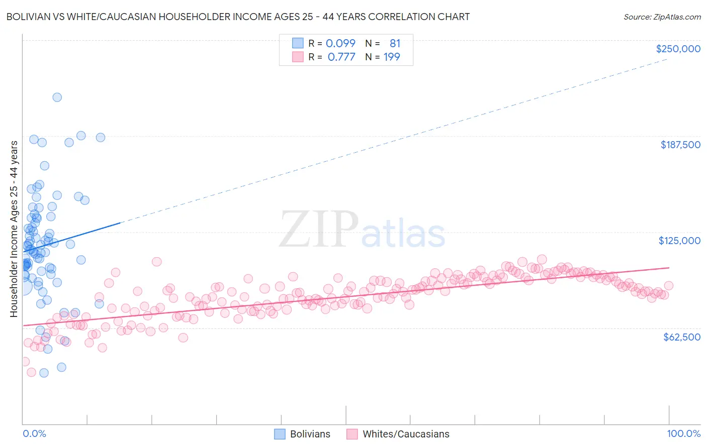 Bolivian vs White/Caucasian Householder Income Ages 25 - 44 years