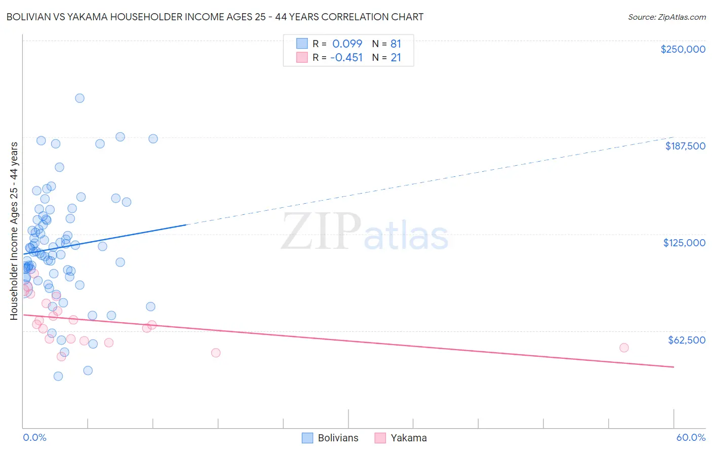Bolivian vs Yakama Householder Income Ages 25 - 44 years