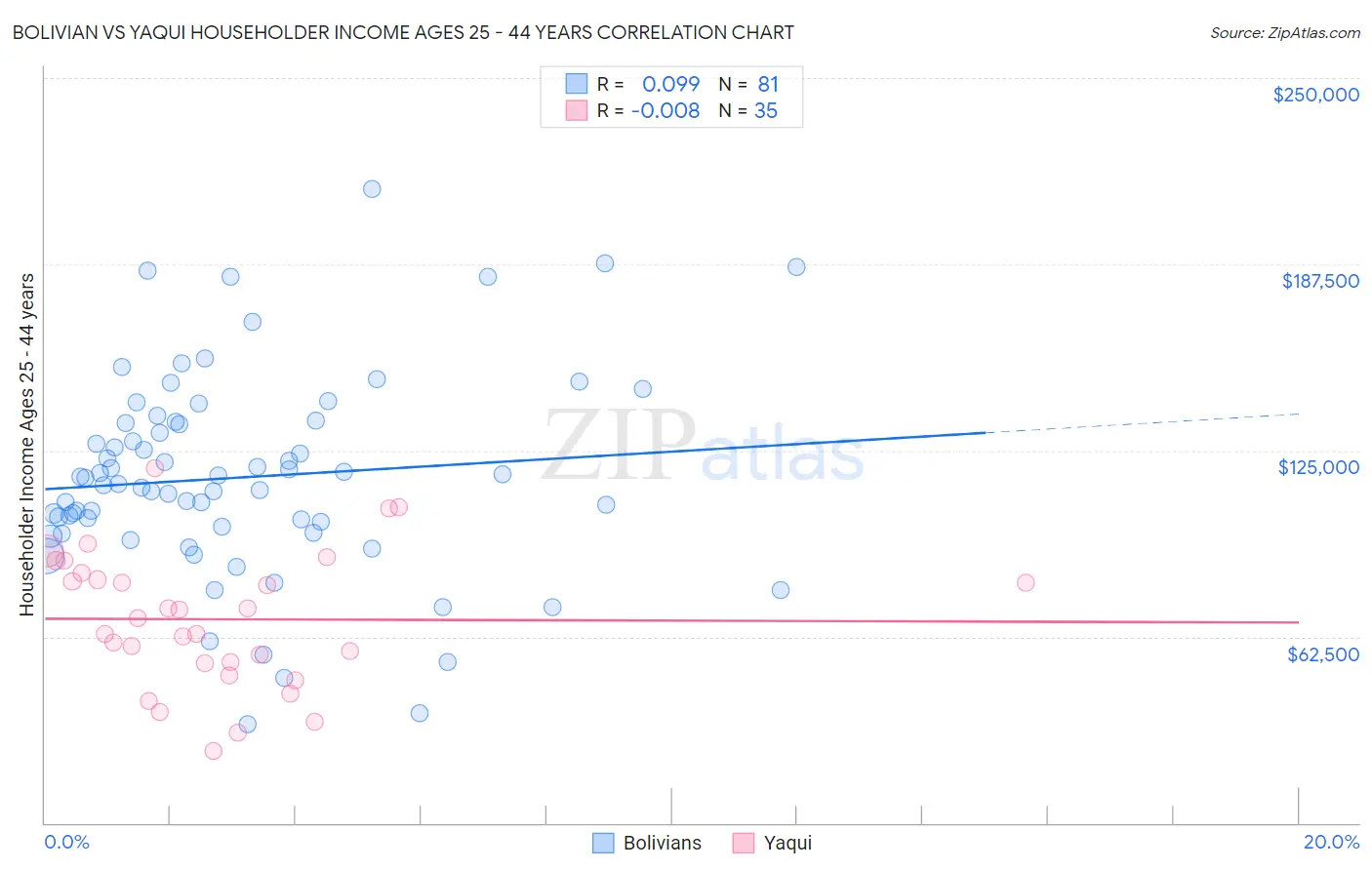 Bolivian vs Yaqui Householder Income Ages 25 - 44 years