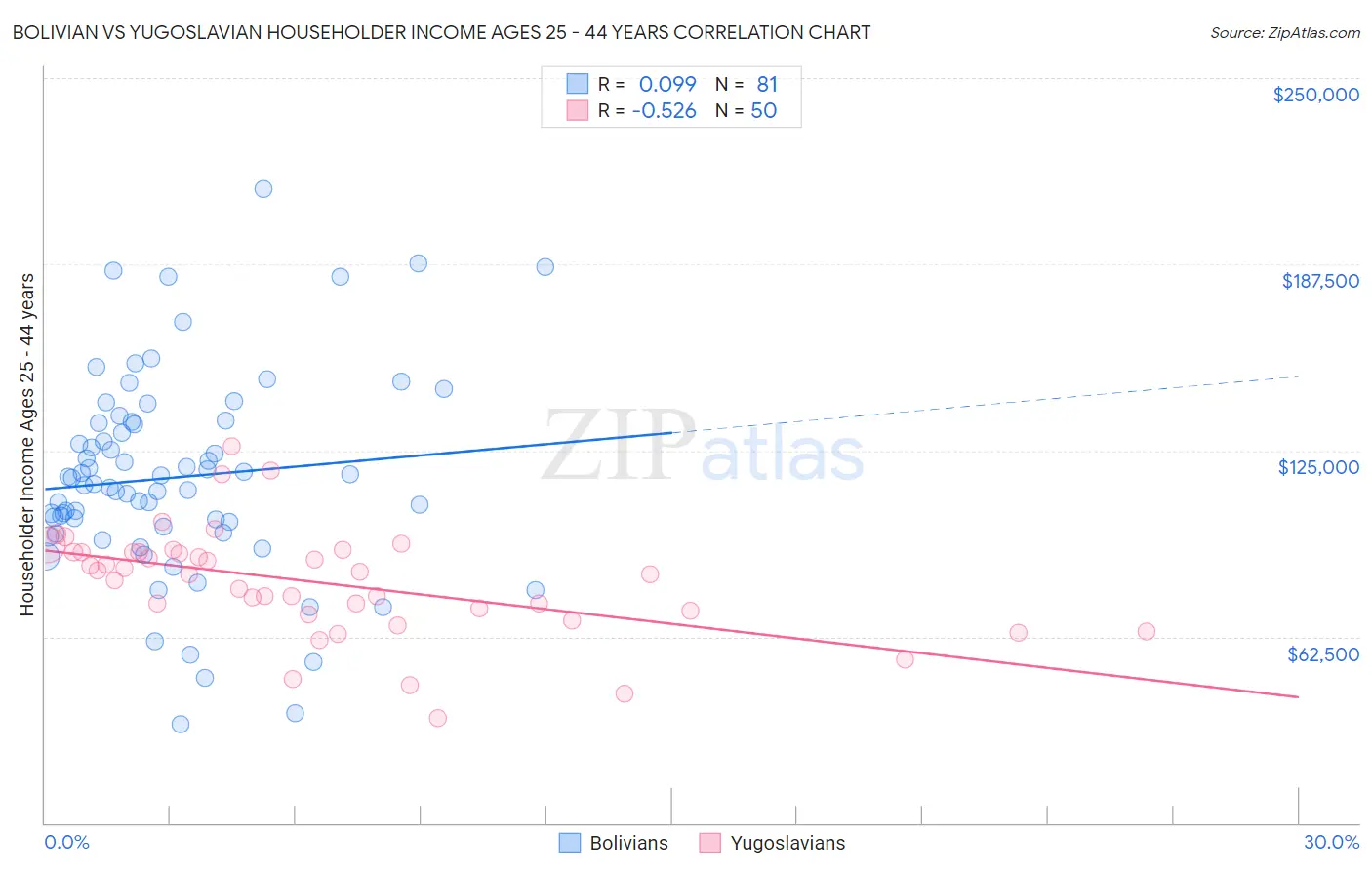 Bolivian vs Yugoslavian Householder Income Ages 25 - 44 years
