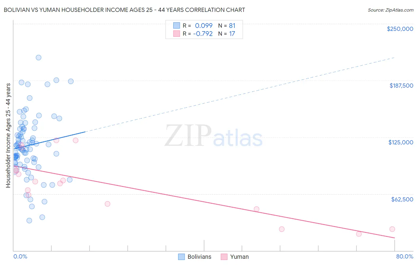 Bolivian vs Yuman Householder Income Ages 25 - 44 years