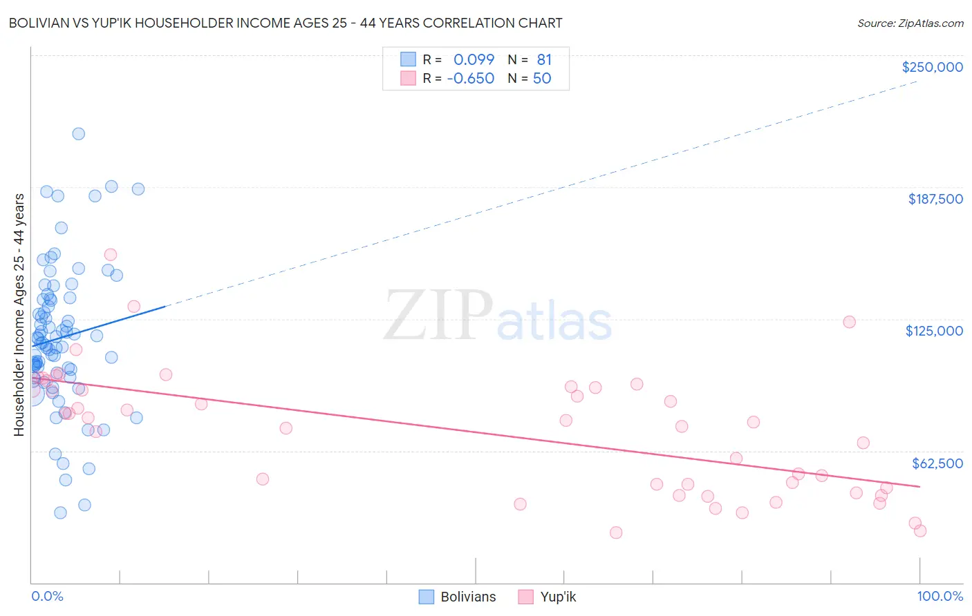 Bolivian vs Yup'ik Householder Income Ages 25 - 44 years