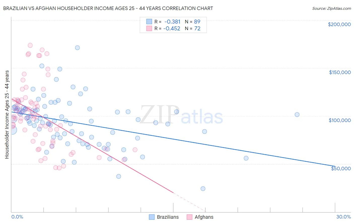 Brazilian vs Afghan Householder Income Ages 25 - 44 years