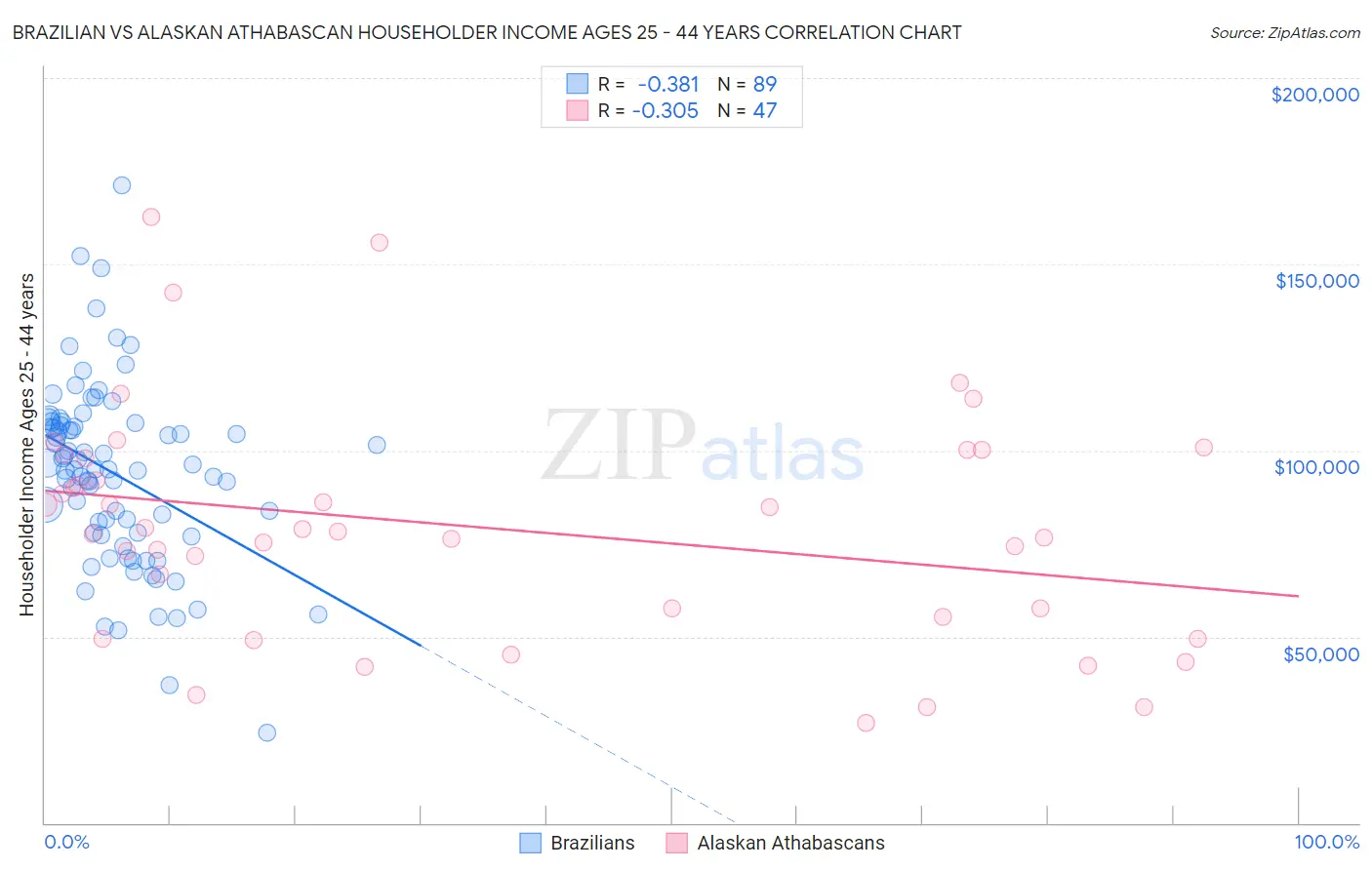 Brazilian vs Alaskan Athabascan Householder Income Ages 25 - 44 years