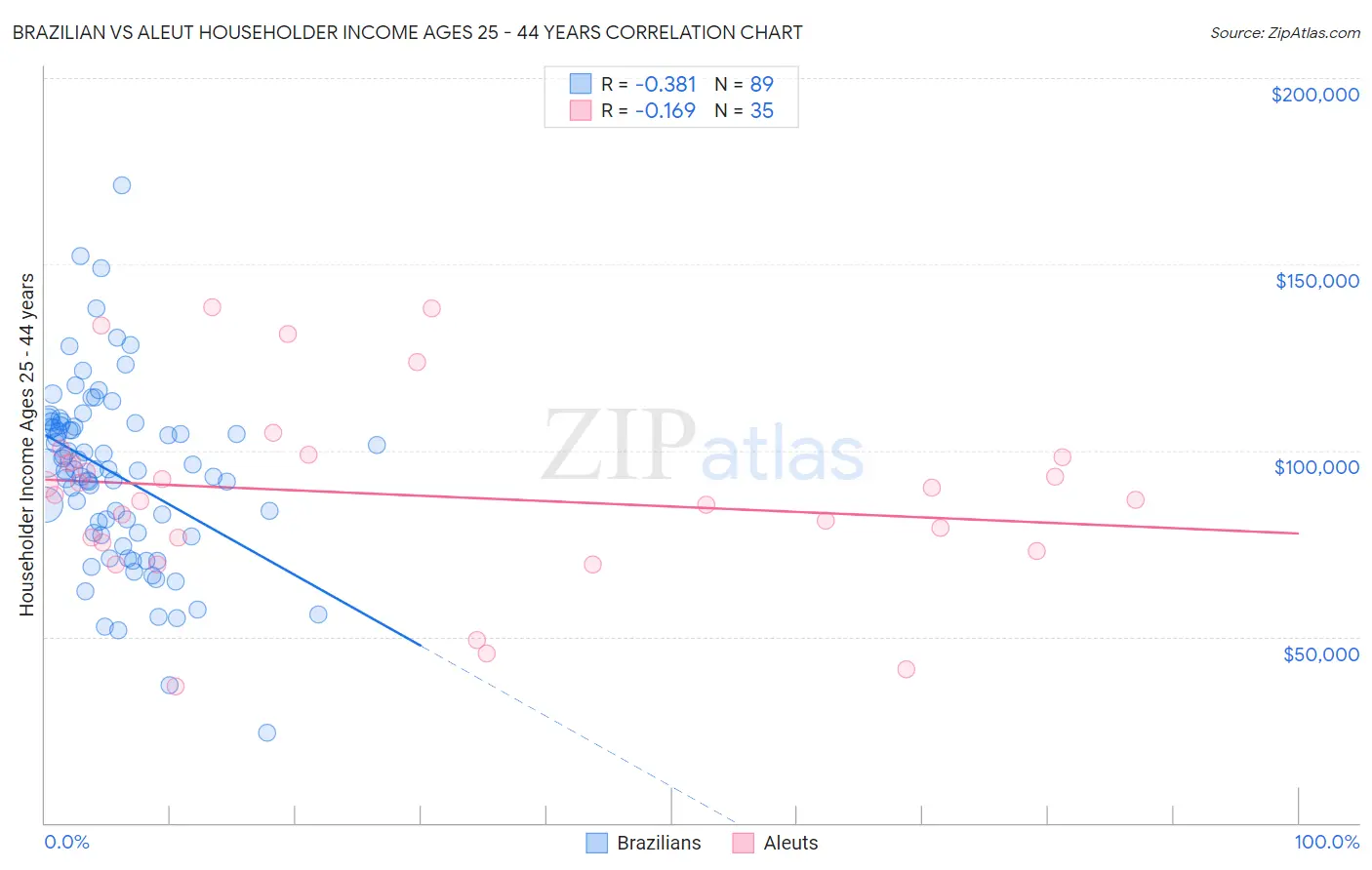 Brazilian vs Aleut Householder Income Ages 25 - 44 years