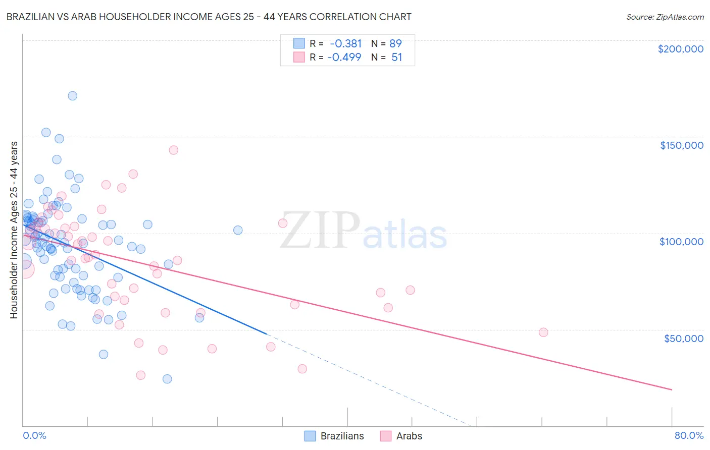 Brazilian vs Arab Householder Income Ages 25 - 44 years