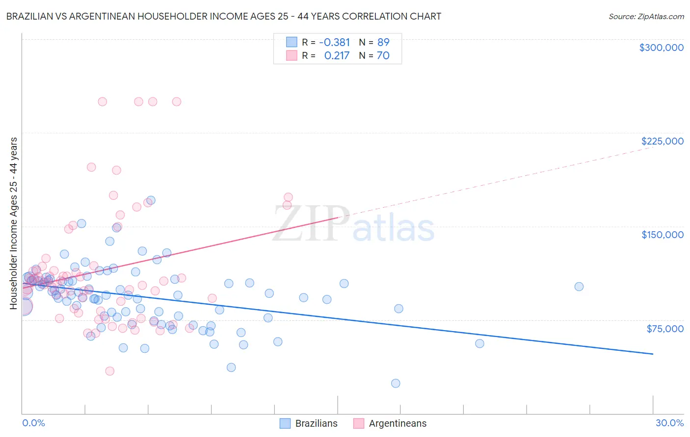 Brazilian vs Argentinean Householder Income Ages 25 - 44 years