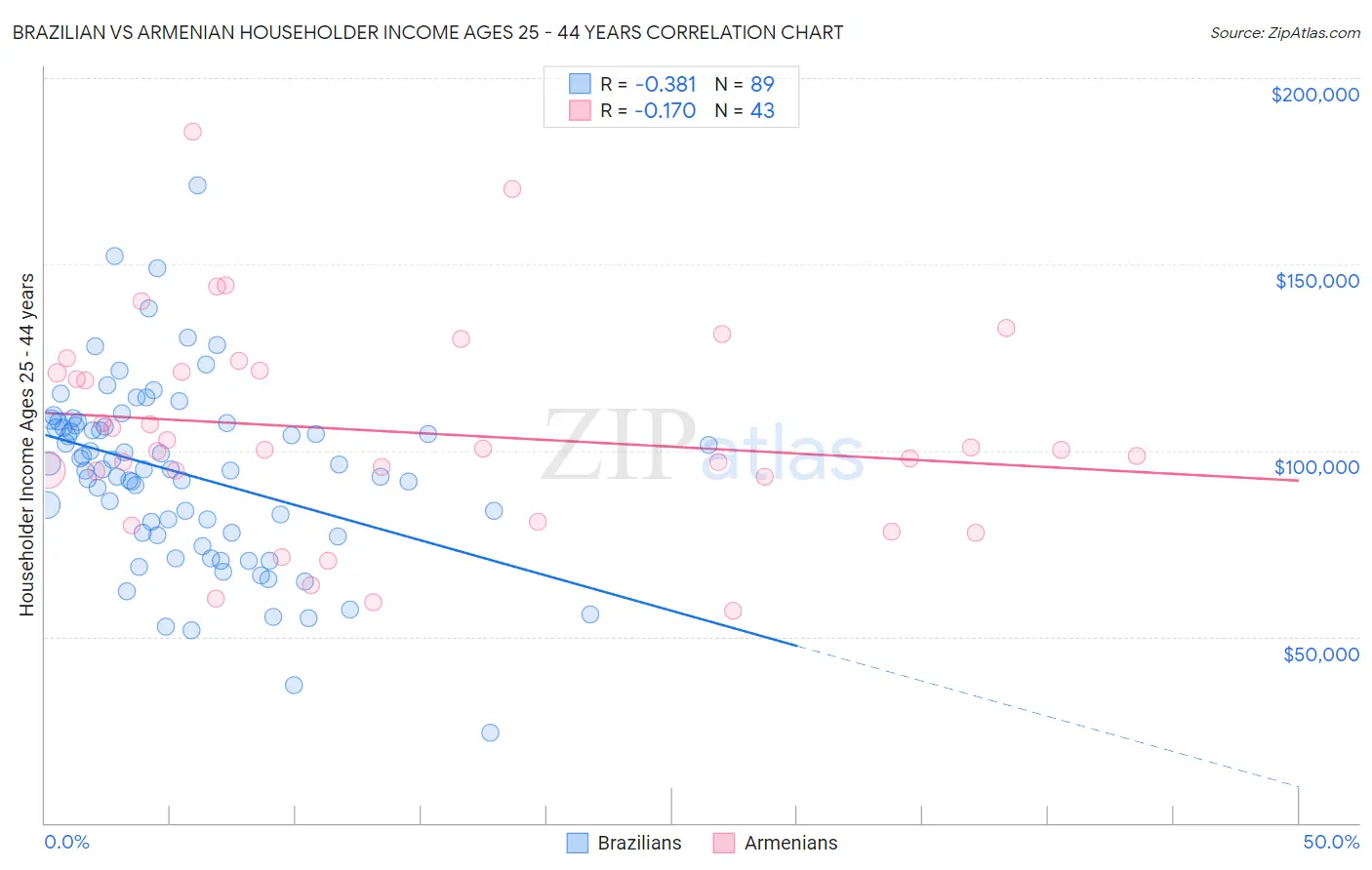 Brazilian vs Armenian Householder Income Ages 25 - 44 years