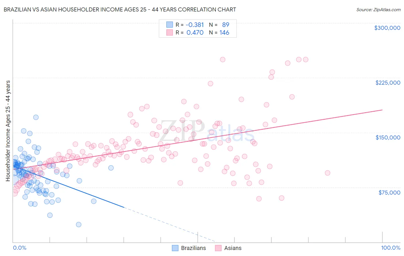 Brazilian vs Asian Householder Income Ages 25 - 44 years