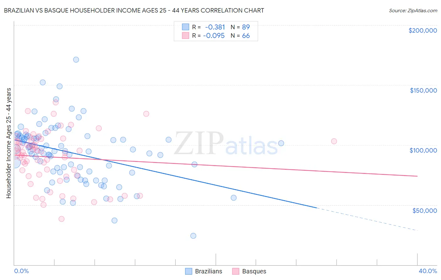 Brazilian vs Basque Householder Income Ages 25 - 44 years