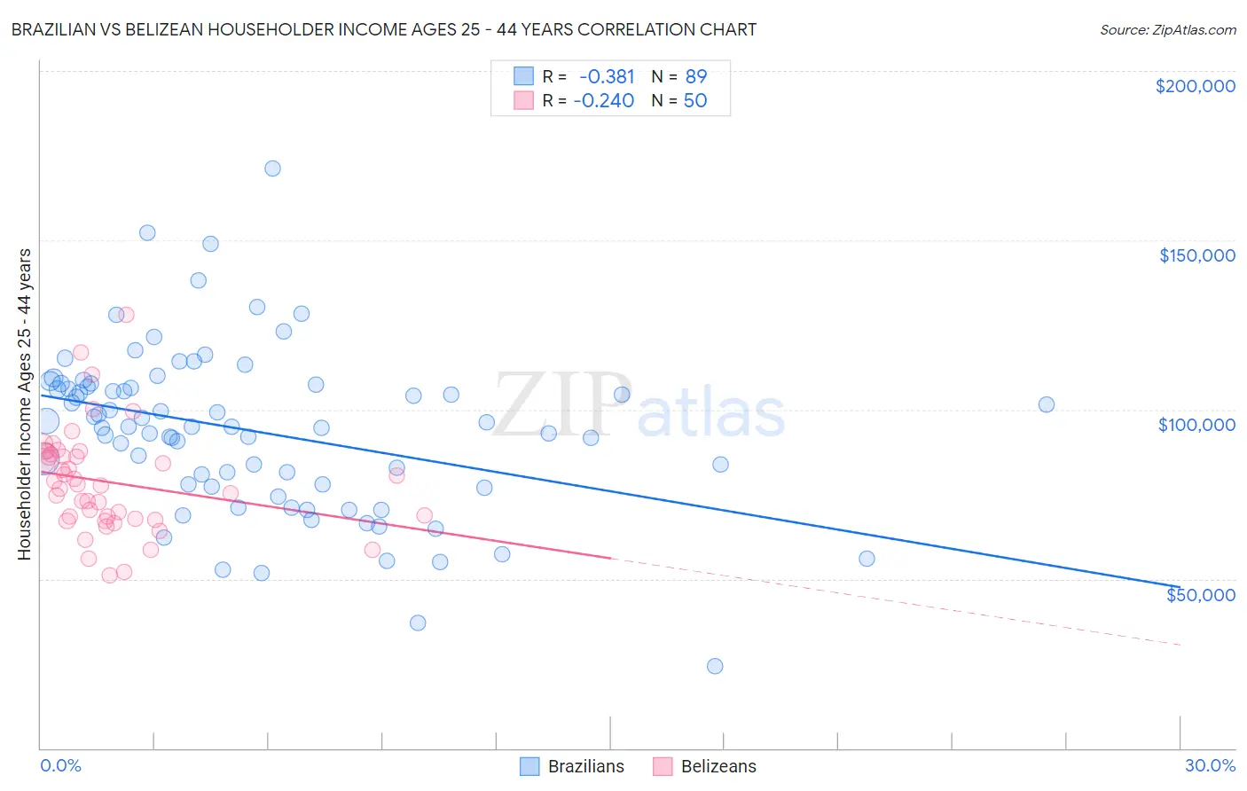 Brazilian vs Belizean Householder Income Ages 25 - 44 years