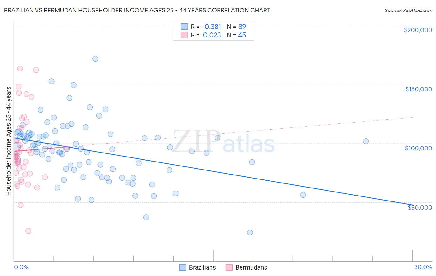 Brazilian vs Bermudan Householder Income Ages 25 - 44 years