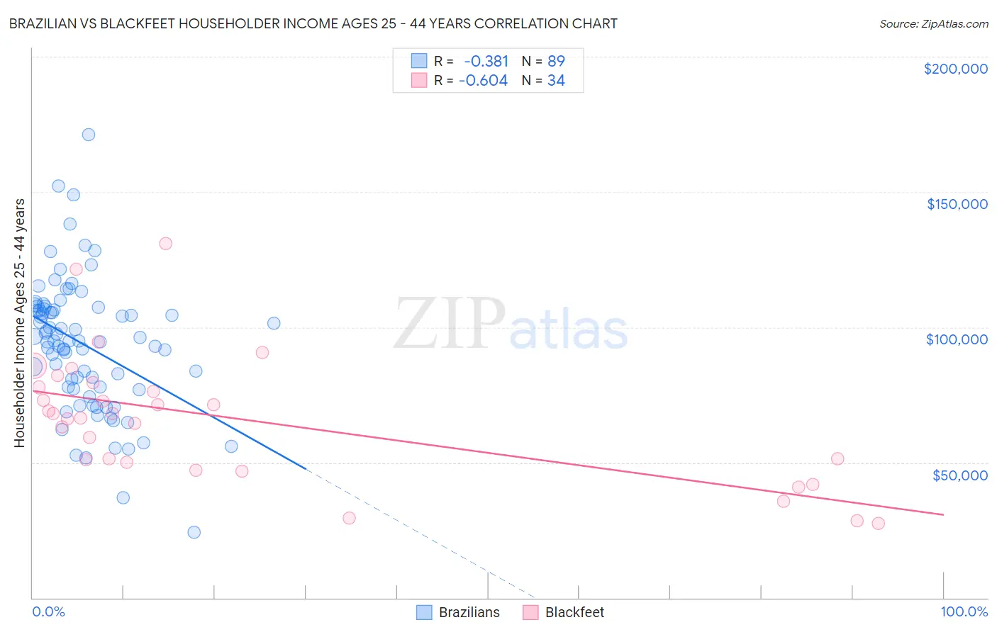 Brazilian vs Blackfeet Householder Income Ages 25 - 44 years