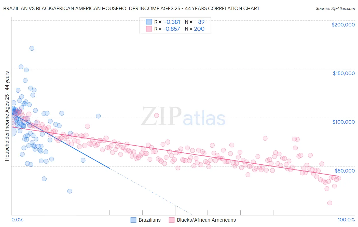 Brazilian vs Black/African American Householder Income Ages 25 - 44 years