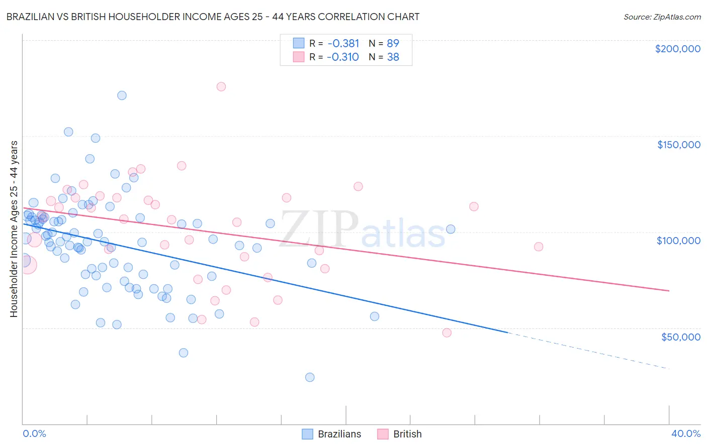 Brazilian vs British Householder Income Ages 25 - 44 years