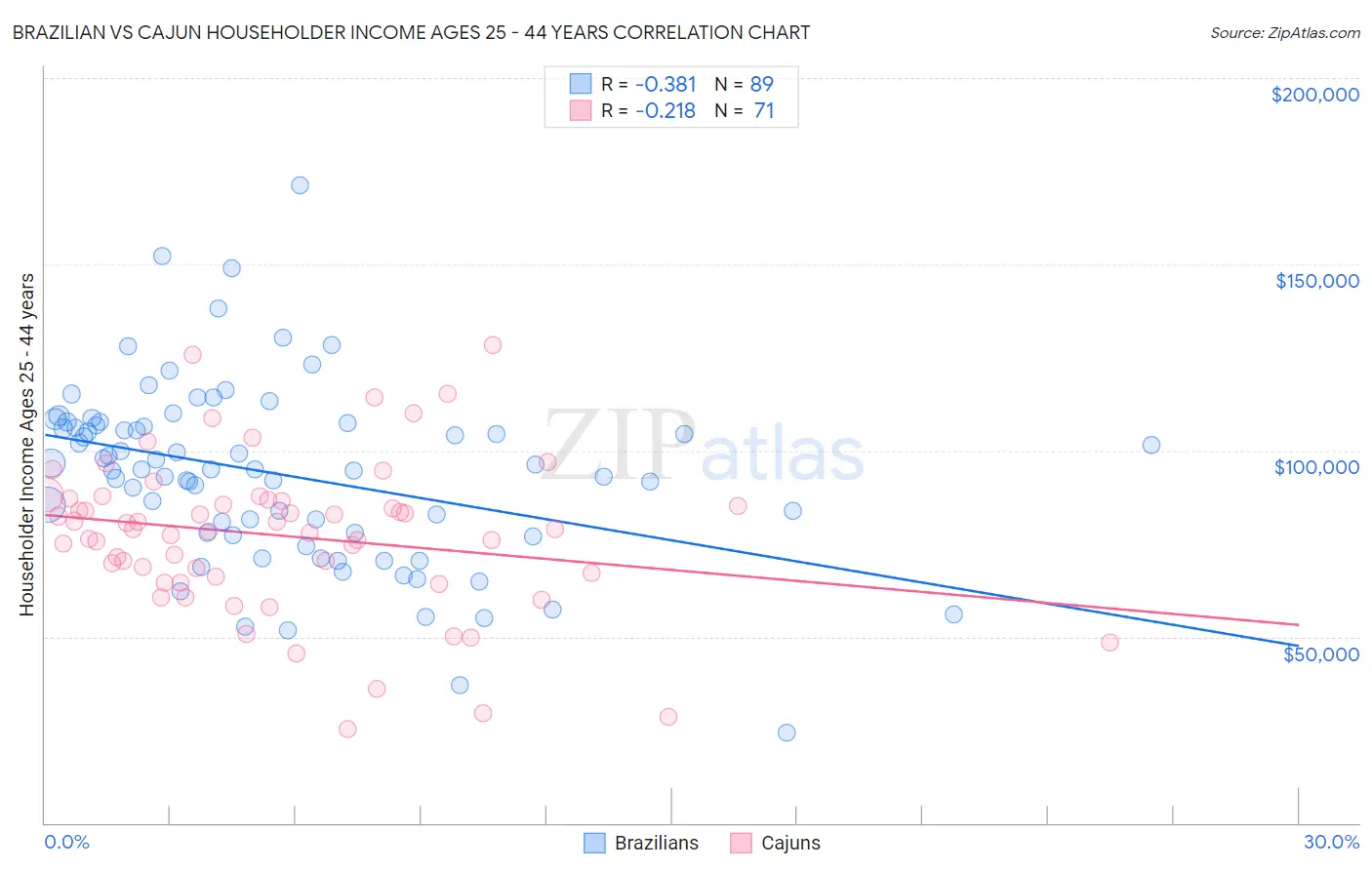 Brazilian vs Cajun Householder Income Ages 25 - 44 years